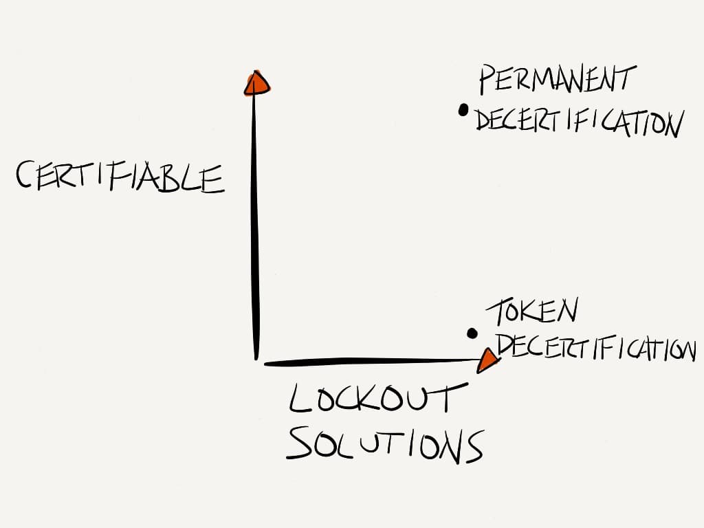 Decertification is certifiable