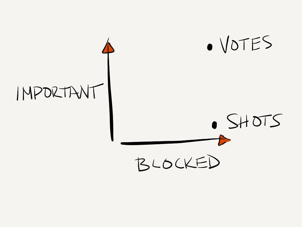 Vote blocking