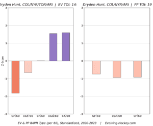 Dryden Hunt 2020-2023 RAPM Chart