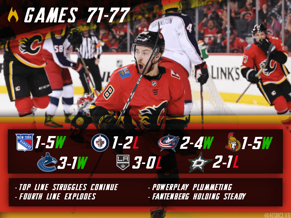 Flames Game Example Flames in seven games: 4-3-0 in season’s 11th segment